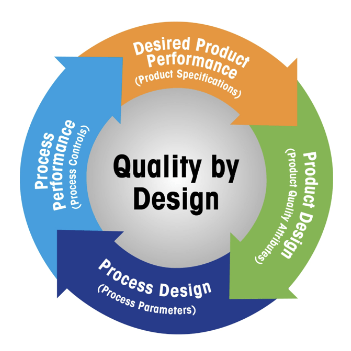 Quality by Design - Apply Science