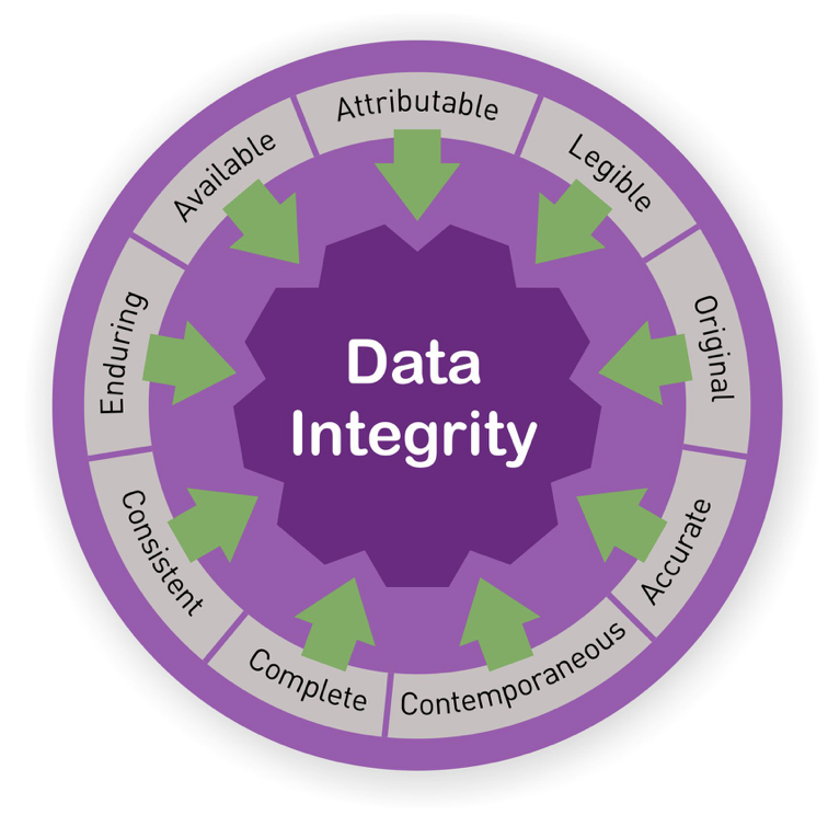 Data Integrity - Apply Science