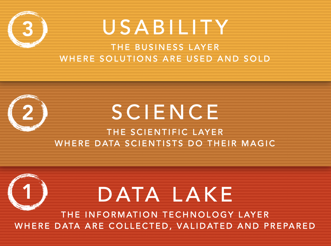 3 layers of data science - Apply Science - Luigi Roggia