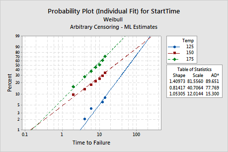 Accelerated Life Test - Minitab - Apply Science