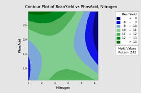 Contour Plot DOE - Apply Science