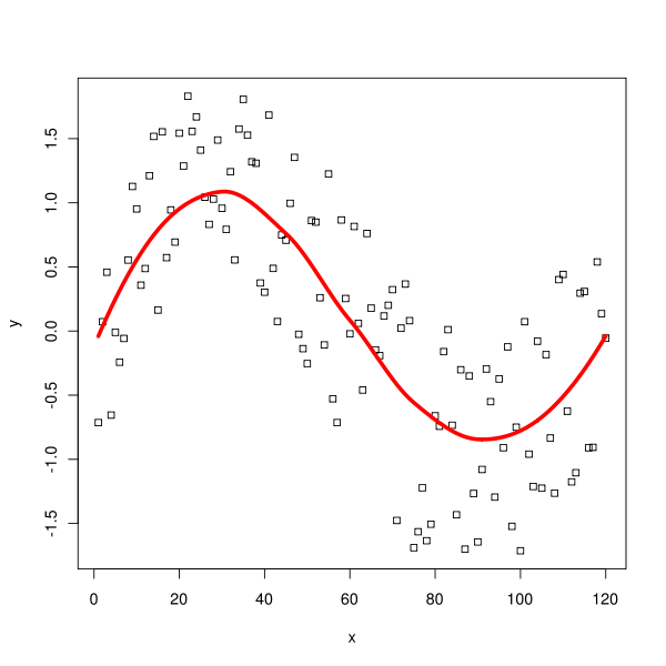 Non Linear regression - Apply Science