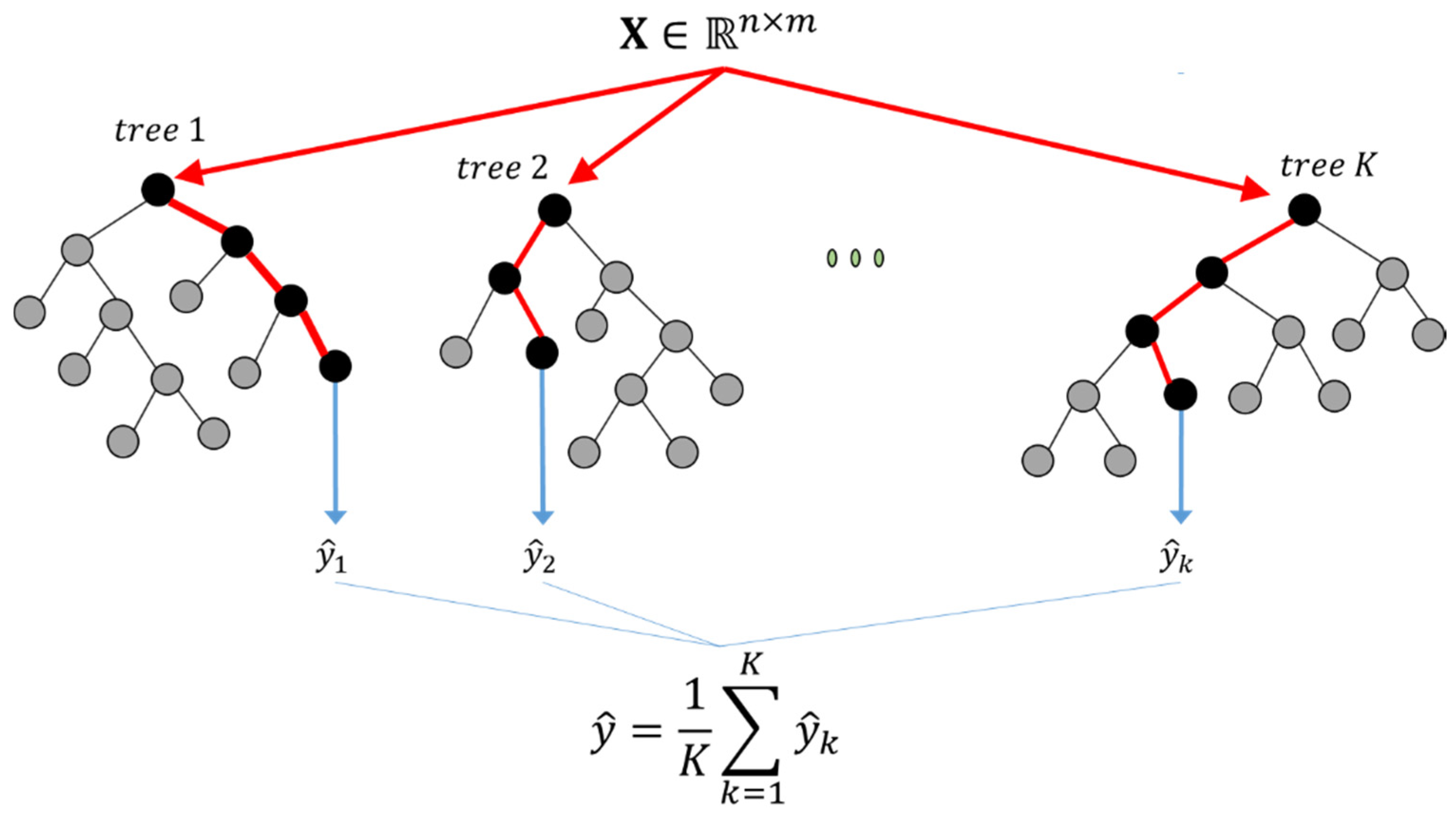 Tree regression - Apply Science