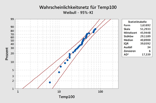 Reliability Analysis Weibull - Apply Science