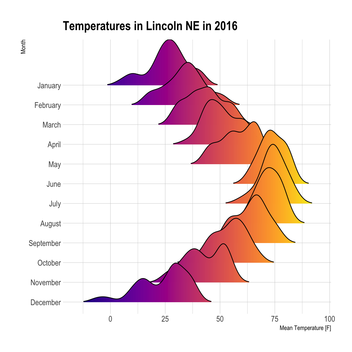 Data visualisation - Apply Science